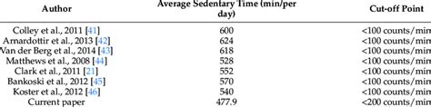 Objectively Measured Sedentary Behaviour By Accelerometer Download