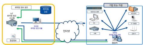 Iot 보안 이슈 공공 서비스로 예방하세요 Zdnet Korea