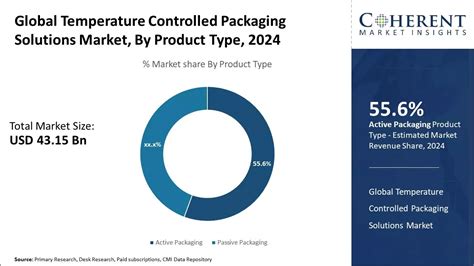 Temperature Controlled Packaging Solutions Market Size Share Analysis