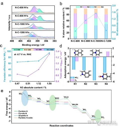 四川大学李盼盼、成都大学高涛涛acb：非金属氮掺杂碳气凝胶中氮物种对电催化硝酸根还原制氨选择性的影响 知乎