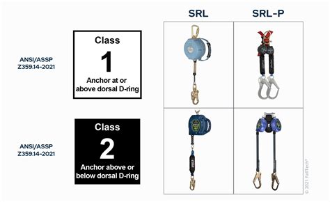 Ansi Z359 14 2021 How To Comply With The New Self Retracting Devices Standard In 2024