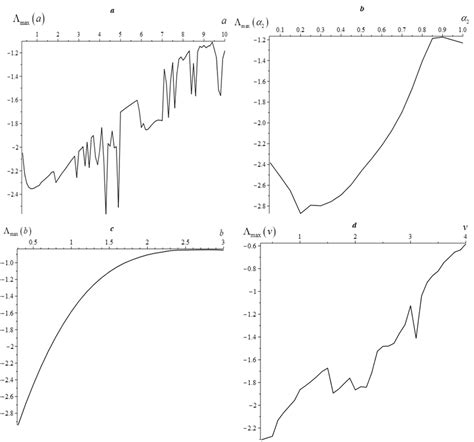 Spectra Of Maximum Lyapunov Exponents A Λ Max A B Λ Max α 2 C