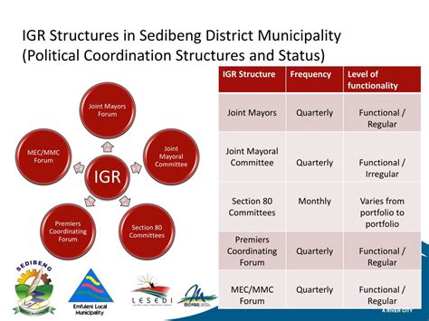 Ppt Meeting With Cogta Mec L Maile And Executive Mayor Powerpoint