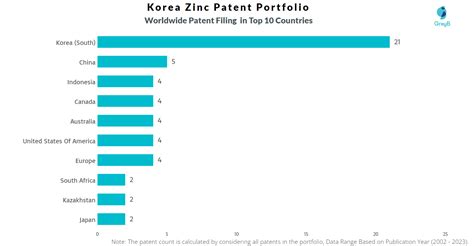 Korea Zinc Patents - Key Insights and Stats