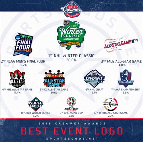 2019 Creamer Awards Winners The Best New Sports Logos Of 2019 Sportslogos News