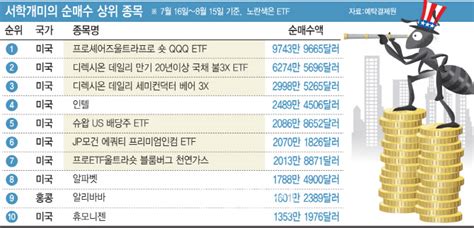 한국서 못하는 3배 추종도 서학개미도 Etf 삼매경