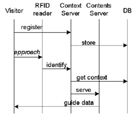 Sequence Diagram For Scenario Download Scientific Diagram