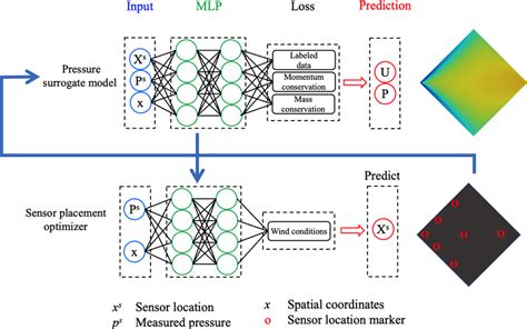 Ml Framework For Pressure Prediction And Sensor Placement Optimization