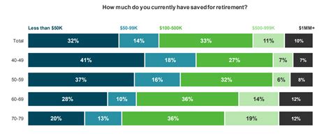 Heres How Much Americans Have Saved For Retirement At Different Ages