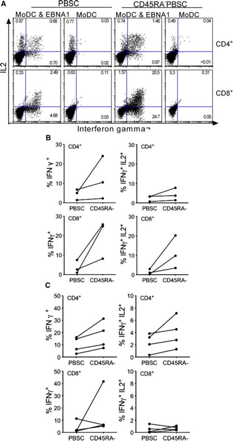 Intracellular Cytokine Flow Cytometry To Evaluate Virus Specific