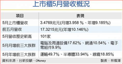 上市櫃公司5月營收34769兆 創下史上最佳紀錄 財經 Ctwant