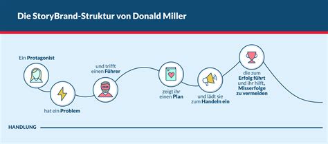 Fünf Schritte um Ihr Produkt mit aussagekräftigem Storytelling zu