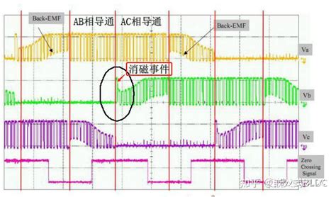 Bldc驱动基础篇：换相消磁是怎么一回事？ 知乎