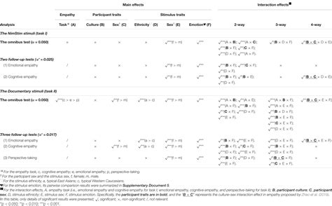 Frontiers Culture Sex And Group Bias In Trait And State Empathy