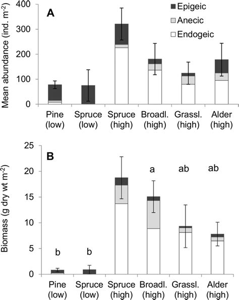 Mean Abundance A And Biomass B Of Earthworms See Legend For The