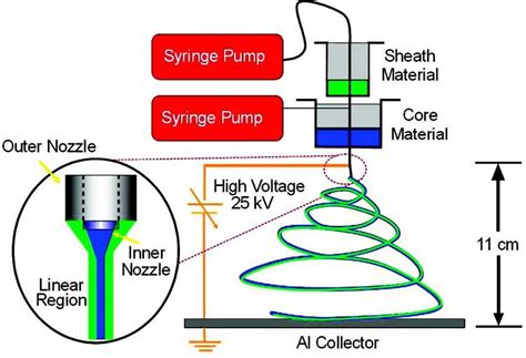 Schematic Of Coaxial Electrospinning Setup The Inset Shows An