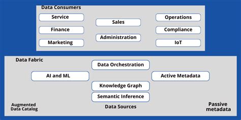 Everything You Need To Know About Data Fabric For Digital Businesses Geekflare