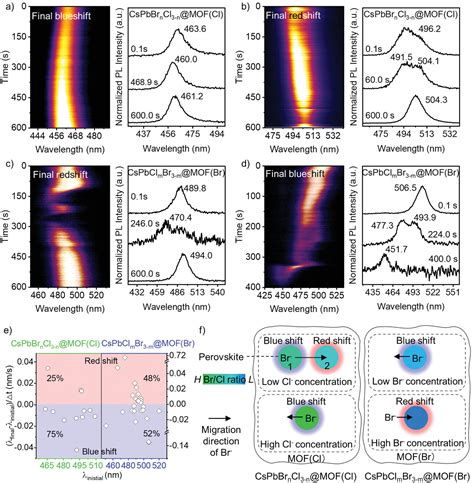 In Situ Monitoring Of Nanocrystal Formation And Ion Migration In Lead