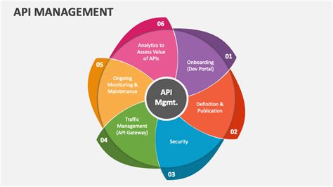 Api Management Powerpoint Presentation Slides Ppt Template