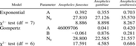 Estimates Of The Parameters Of The Survival Models Together With Download Table