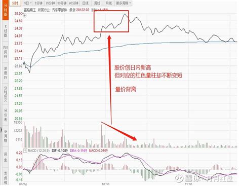 干货—分时做t 关于分时做t 法 ，之前分享过如何做t，今天在继续详细说下，这次是对常用的量价背离法进行补充。我们知道做t 有两种，先卖