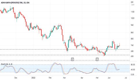 Chart Dan Harga Saham Adhi — Idxadhi — Tradingview