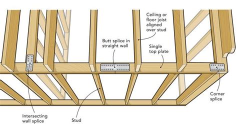 The Evolution of Top-Plate Building Codes - Fine Homebuilding