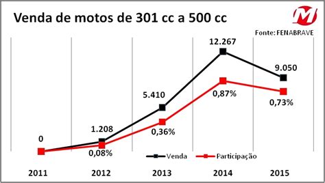 Retrato Do Mercado Brasileiro De Motocicletas Motores Motonline