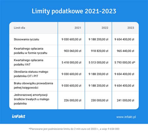 Limity podatkowe 2023 Jaki limit dla małego podatnika VAT czy ryczałtu