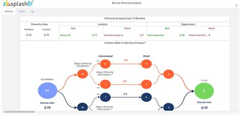 Storyboarding For People Analytics With Oracle Hcm Cloud Splashbi