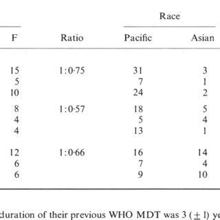 Disability According To Ethnic Group Disease Classification Sex And
