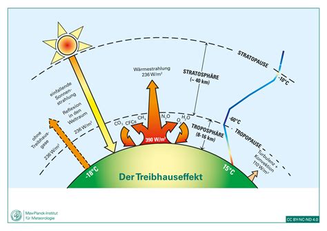 Treibhauseffekt Max Wissen De