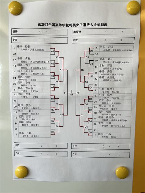 ひすわし On Twitter 全国高校将棋女子選抜大会 ベスト8終了 将棋 女子 高校 日大三島 大会 T