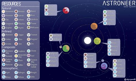 Astroneer Resource Guide