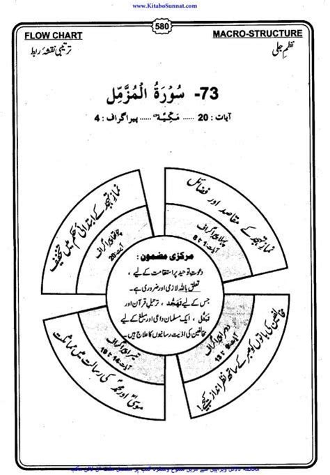 Pin By Shaheen Perwaz On Flow Chart Of Quran Tajweed Quran Flow