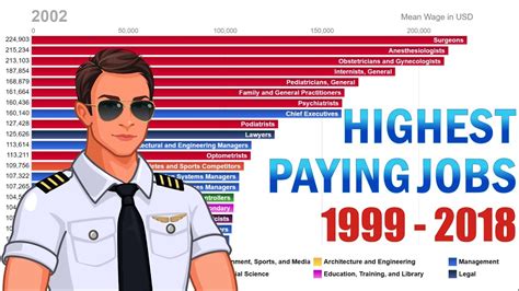 Top 20 Highest Paying Jobs In The Us 1999 2018 Youtube