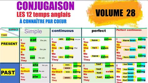 Conjugaison Les 12 Temps Anglais Incontournable à Maîtriser Par Coeur In 2023