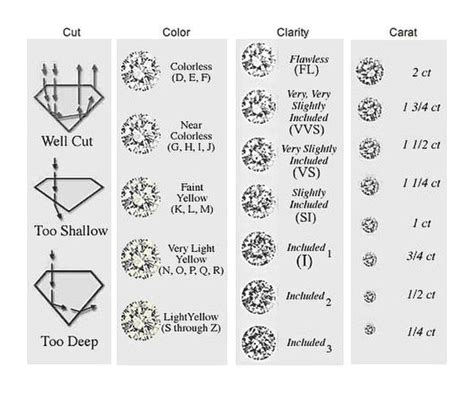 color clarity cut chart Diamond color chart