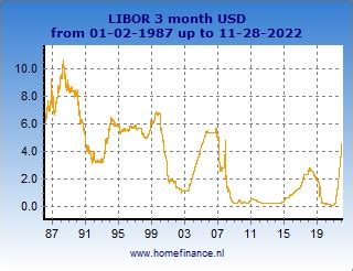 Euro Libor Replacement