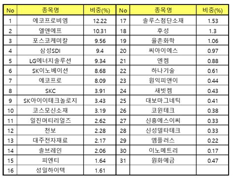 Tiger 2차전지테마 분석 Mz를 위한 투자 공부