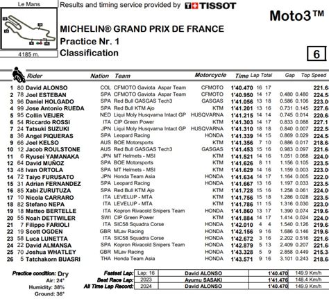 David Alonso Set Another Record Breaking Lap In The First Practice