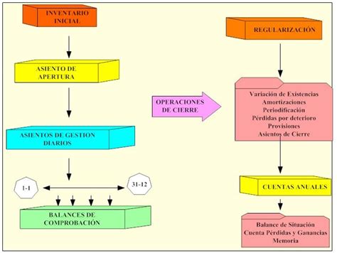 Ciclo Contable Sus Fases I Aseduco