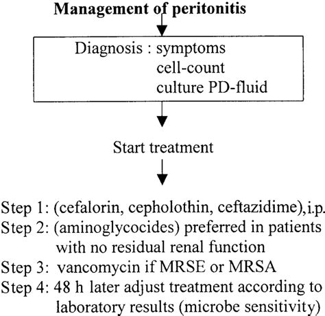 Management Of Peritonitis Download Scientific Diagram