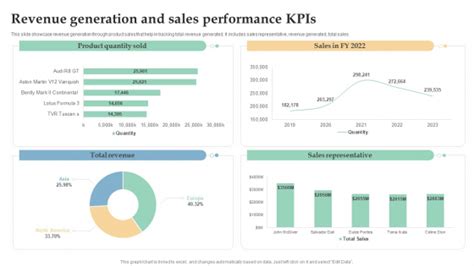 Revenue Generation And Sales Performance Kpis Ppt Inspiration