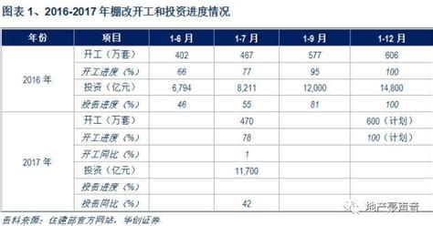 新财富请支持【华创地产：1 7月棚改开工进度点评 开工持平、投资走高，psl下降、但棚改资金未减，预计全年棚改投资或超去年】