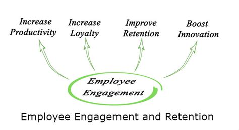 Employee Engagement And Retention Jrg Partners Llc