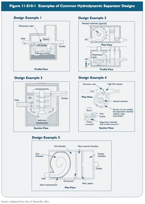 Hydrodynamic Separators 2004 CT Stormwater Quality Manual