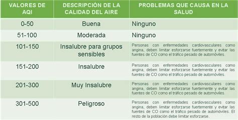 Contaminación Del Aire Según La Fuente Clasificacion De Los