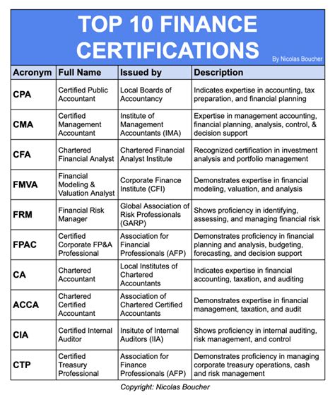 Top 10 Finance Certifications