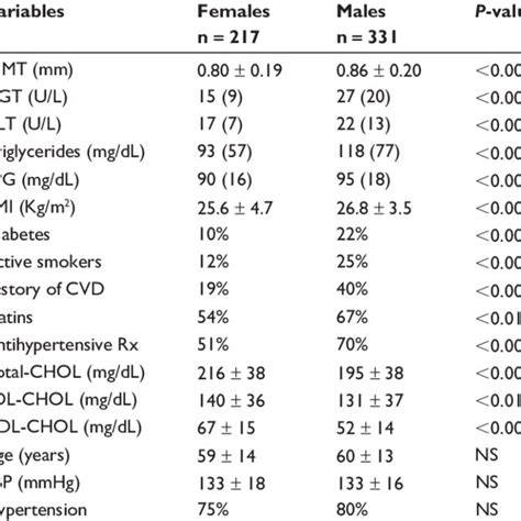 Demographic And Clinical Characteristics By Sex Download Table